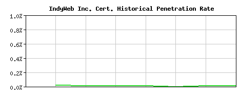 IndyWeb Inc. CA Certificate Historical Market Share Graph