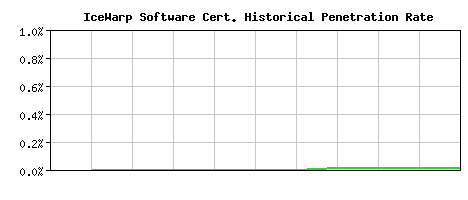 IceWarp Software CA Certificate Historical Market Share Graph