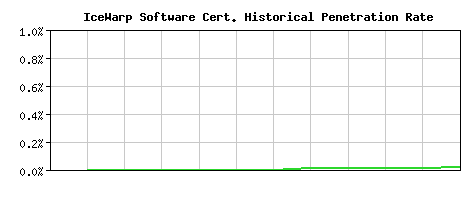 IceWarp Software CA Certificate Historical Market Share Graph