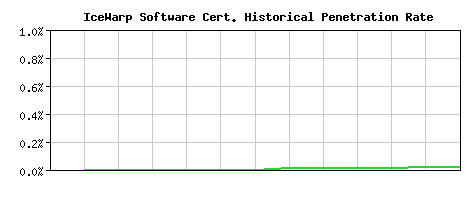 IceWarp Software CA Certificate Historical Market Share Graph