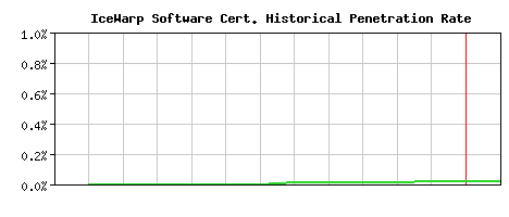 IceWarp Software CA Certificate Historical Market Share Graph
