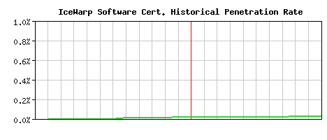 IceWarp Software CA Certificate Historical Market Share Graph