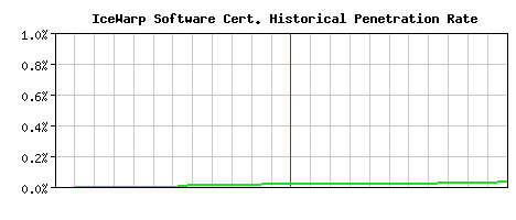 IceWarp Software CA Certificate Historical Market Share Graph
