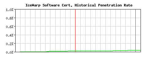 IceWarp Software CA Certificate Historical Market Share Graph