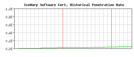 IceWarp Software CA Certificate Historical Market Share Graph