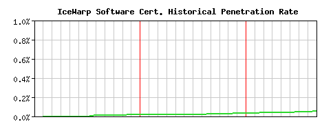 IceWarp Software CA Certificate Historical Market Share Graph