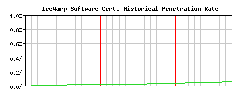 IceWarp Software CA Certificate Historical Market Share Graph