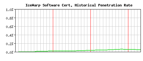 IceWarp Software CA Certificate Historical Market Share Graph