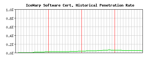 IceWarp Software CA Certificate Historical Market Share Graph