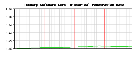 IceWarp Software CA Certificate Historical Market Share Graph