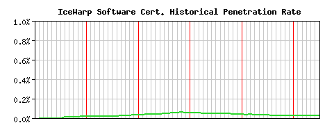 IceWarp Software CA Certificate Historical Market Share Graph