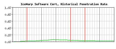 IceWarp Software CA Certificate Historical Market Share Graph