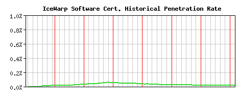IceWarp Software CA Certificate Historical Market Share Graph
