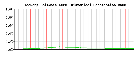 IceWarp Software CA Certificate Historical Market Share Graph