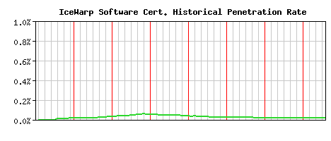 IceWarp Software CA Certificate Historical Market Share Graph