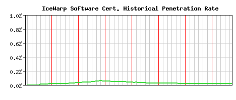 IceWarp Software CA Certificate Historical Market Share Graph