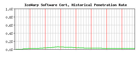 IceWarp Software CA Certificate Historical Market Share Graph