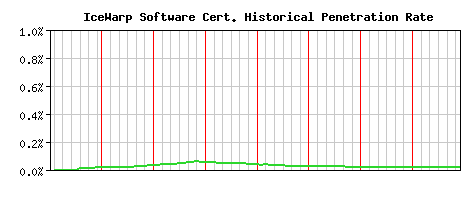 IceWarp Software CA Certificate Historical Market Share Graph