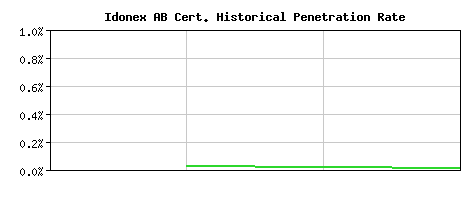 Idonex AB CA Certificate Historical Market Share Graph