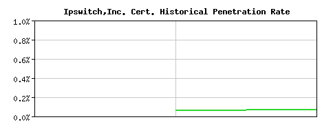 Ipswitch,Inc. CA Certificate Historical Market Share Graph