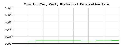 Ipswitch,Inc. CA Certificate Historical Market Share Graph