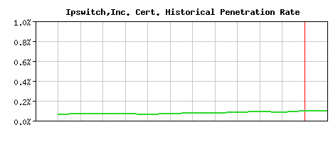 Ipswitch,Inc. CA Certificate Historical Market Share Graph