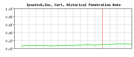 Ipswitch,Inc. CA Certificate Historical Market Share Graph
