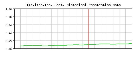 Ipswitch,Inc. CA Certificate Historical Market Share Graph