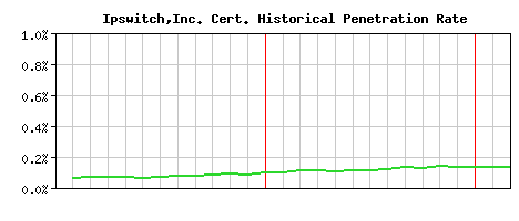 Ipswitch,Inc. CA Certificate Historical Market Share Graph