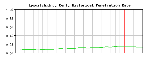 Ipswitch,Inc. CA Certificate Historical Market Share Graph