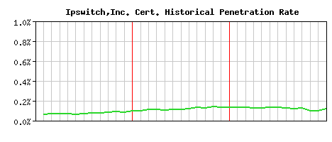 Ipswitch,Inc. CA Certificate Historical Market Share Graph