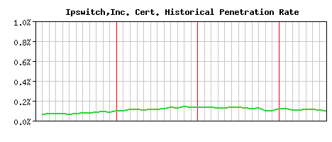 Ipswitch,Inc. CA Certificate Historical Market Share Graph