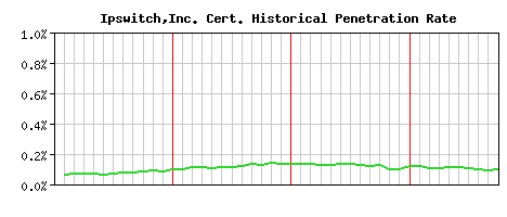 Ipswitch,Inc. CA Certificate Historical Market Share Graph