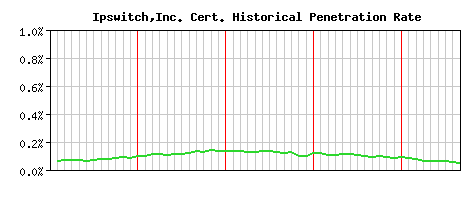 Ipswitch,Inc. CA Certificate Historical Market Share Graph