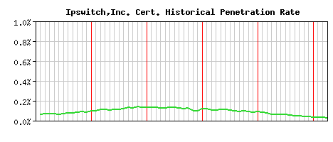 Ipswitch,Inc. CA Certificate Historical Market Share Graph