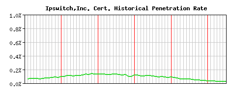 Ipswitch,Inc. CA Certificate Historical Market Share Graph