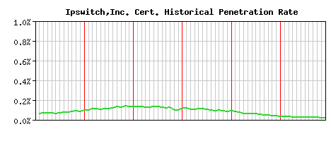 Ipswitch,Inc. CA Certificate Historical Market Share Graph