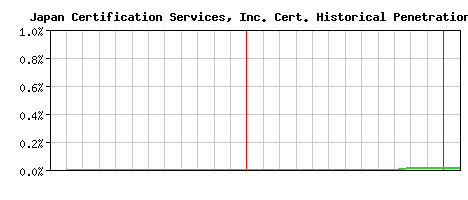 Japan Certification Services, Inc. CA Certificate Historical Market Share Graph