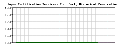 Japan Certification Services, Inc. CA Certificate Historical Market Share Graph