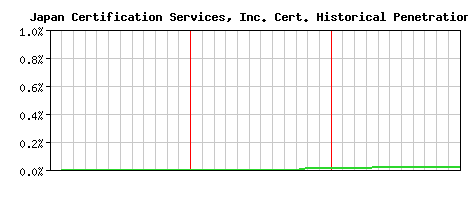 Japan Certification Services, Inc. CA Certificate Historical Market Share Graph