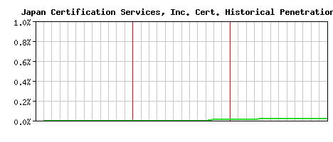 Japan Certification Services, Inc. CA Certificate Historical Market Share Graph