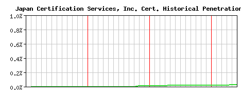 Japan Certification Services, Inc. CA Certificate Historical Market Share Graph