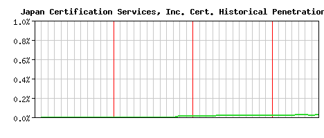 Japan Certification Services, Inc. CA Certificate Historical Market Share Graph