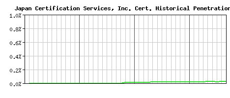 Japan Certification Services, Inc. CA Certificate Historical Market Share Graph