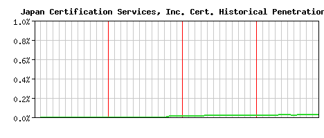Japan Certification Services, Inc. CA Certificate Historical Market Share Graph