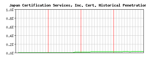 Japan Certification Services, Inc. CA Certificate Historical Market Share Graph