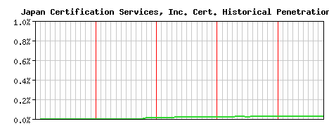 Japan Certification Services, Inc. CA Certificate Historical Market Share Graph