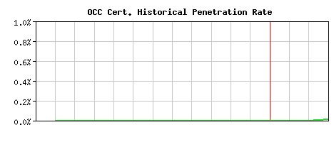 OCC CA Certificate Historical Market Share Graph