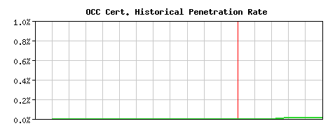 OCC CA Certificate Historical Market Share Graph