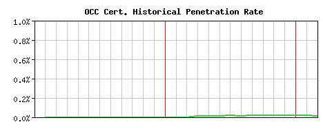 OCC CA Certificate Historical Market Share Graph